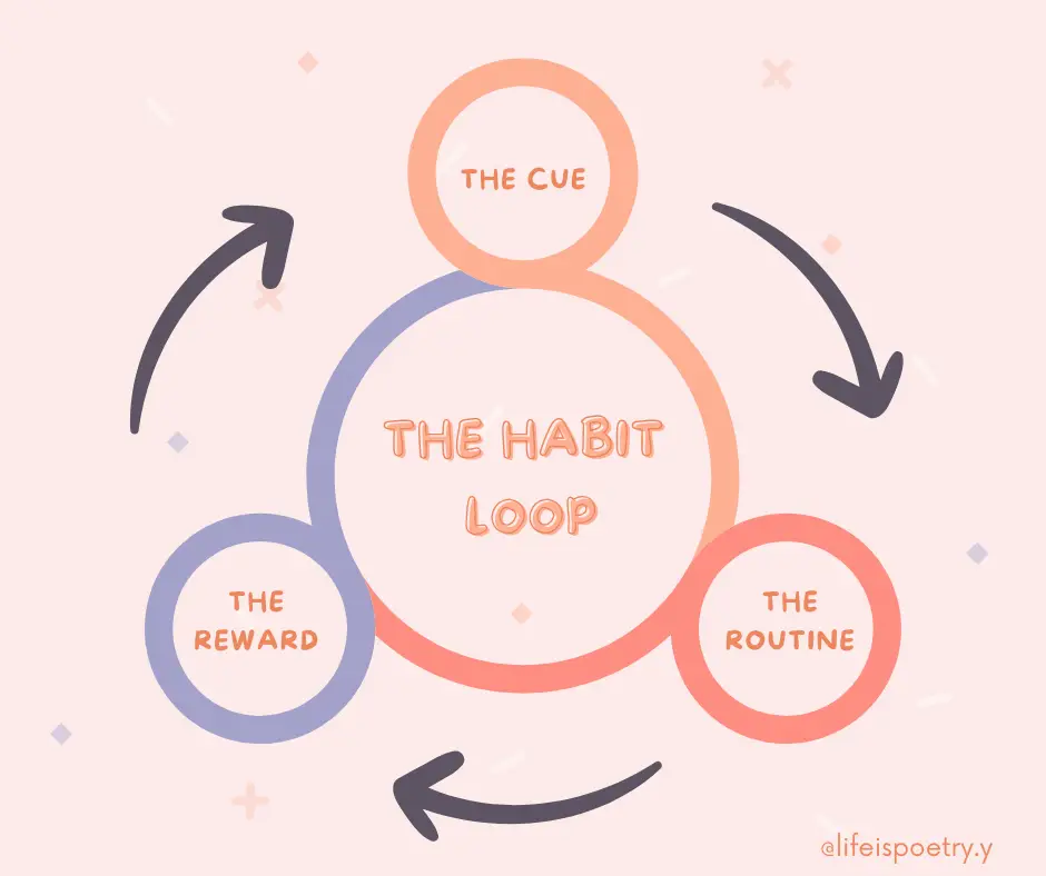 the loop method for making journaling daily a habit